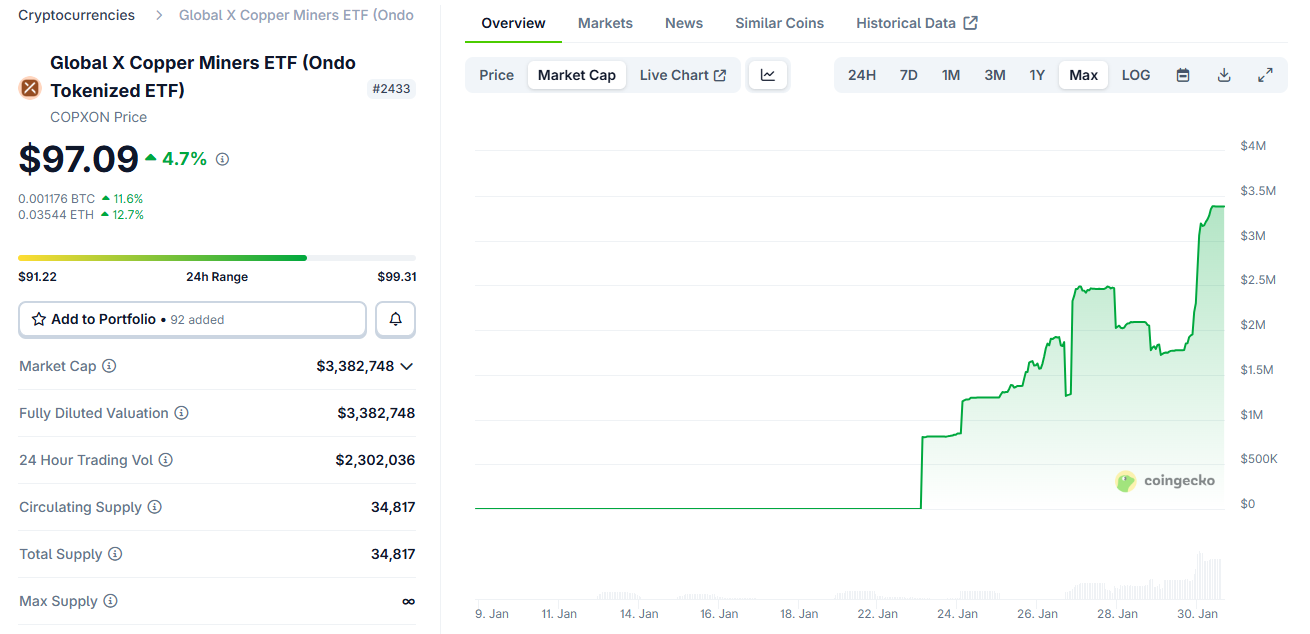 Vốn hóa Global X Copper Miners ETF (COPXON). Nguồn: Coingeko