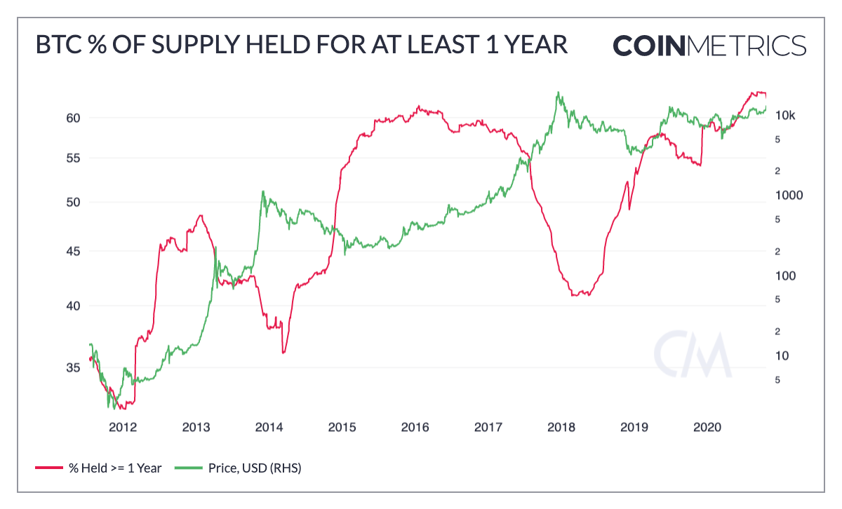 Porcentaje del suministro total de Bitcoins retenidos por al menos 1 año. Fuente: CoinMetrics. 