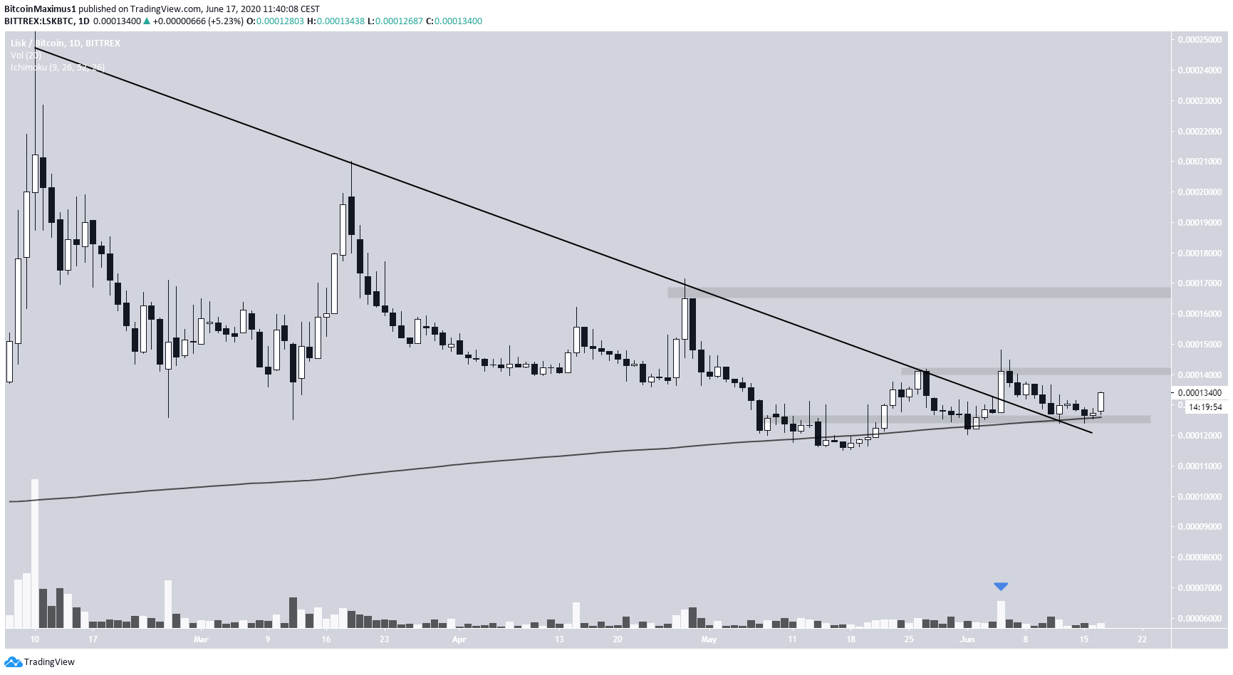 LSK Long-Term