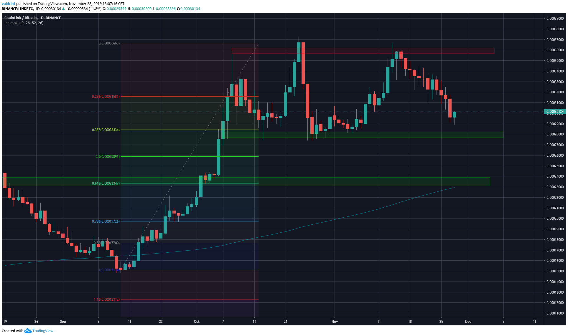 Link Likely Retracement