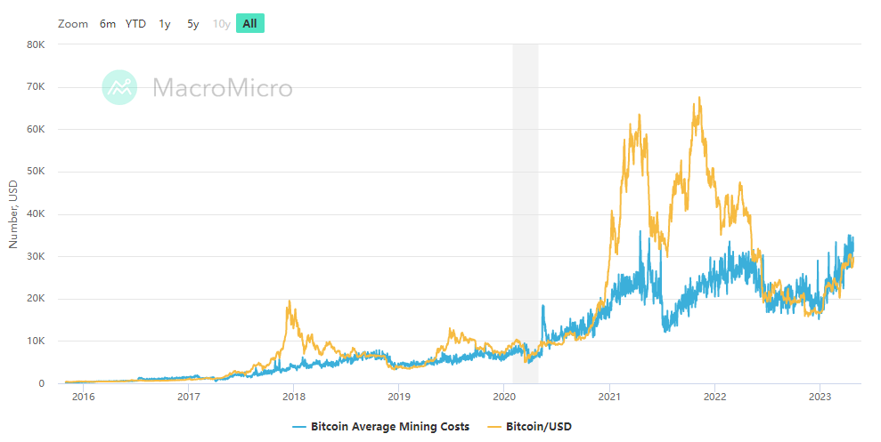 bitcoin mining costs