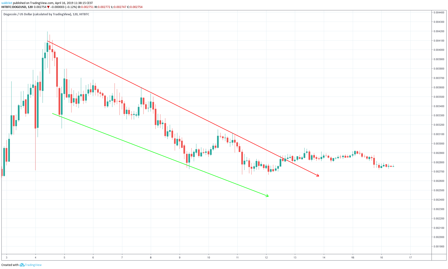 Dogecoin Wedge