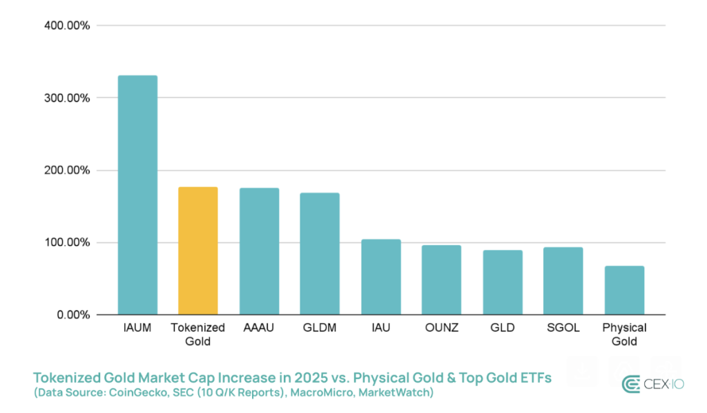 Rendimiento del oro tokenizado en 2025 vs. otros productos basados en oro. Fuente: CEX.io