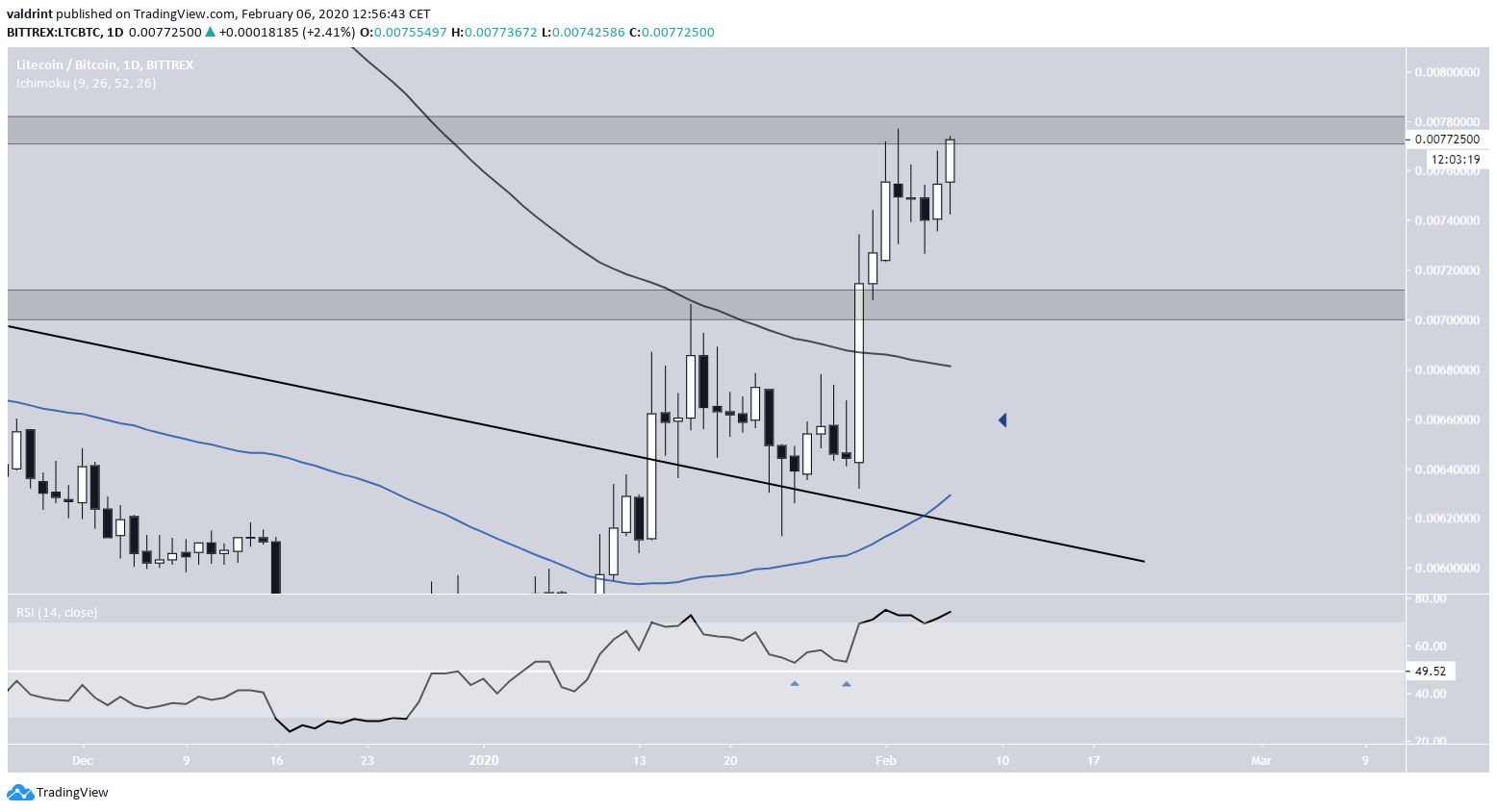 Litecoin Moving Averages