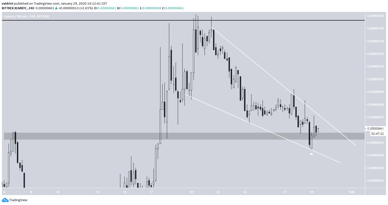 XLM Descending Wedge