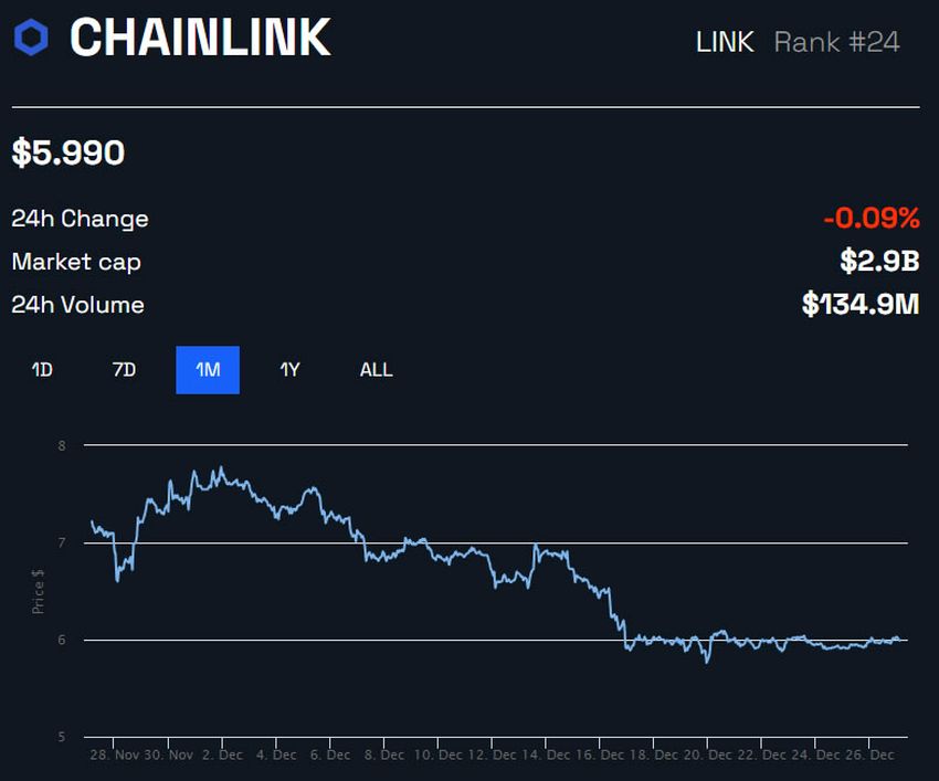 Wykres ceny Chainlink