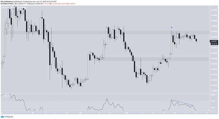 Ethereum Trading Range