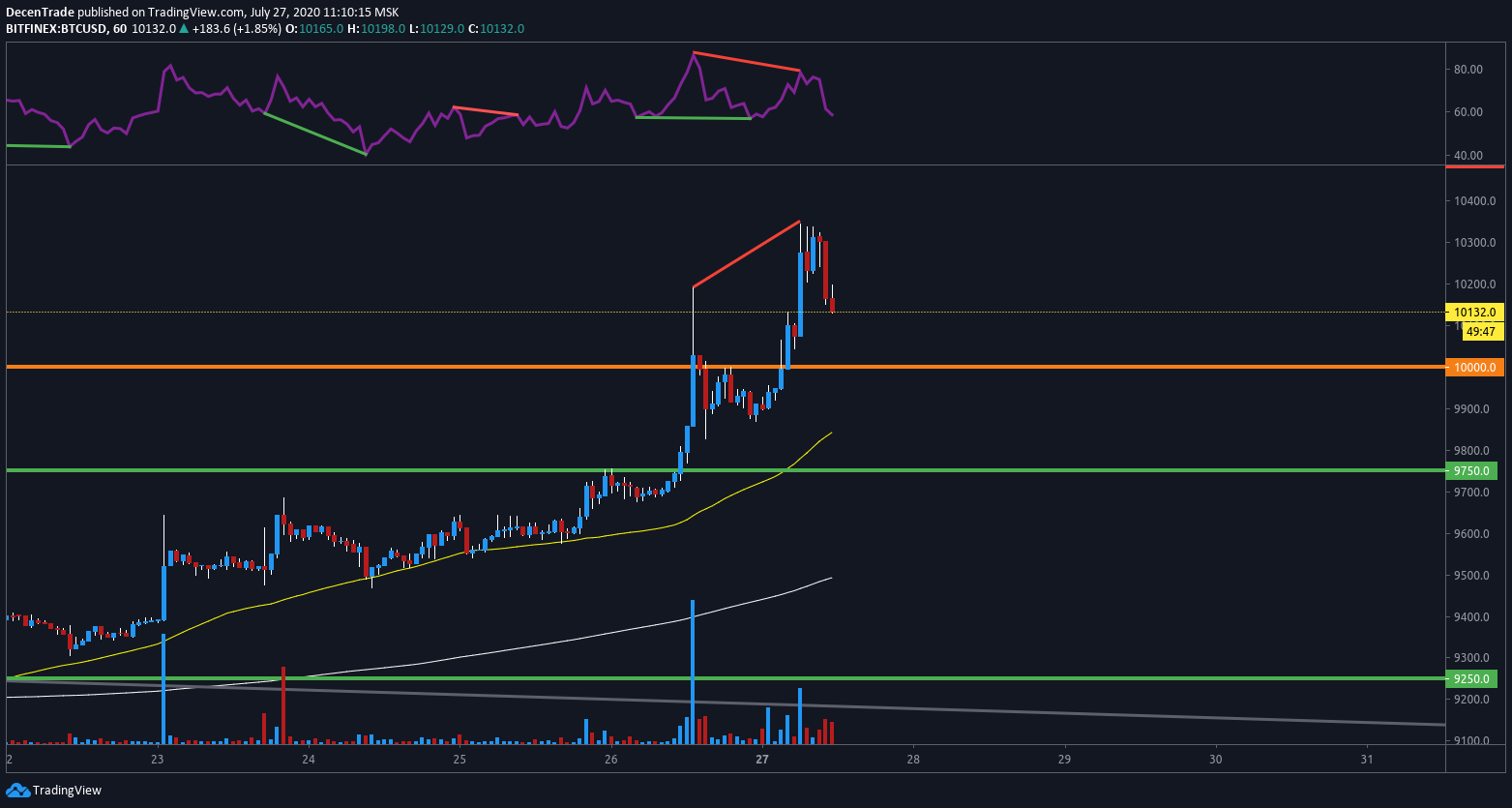Bitcoin (BTC) im 1-Stunden-Chart