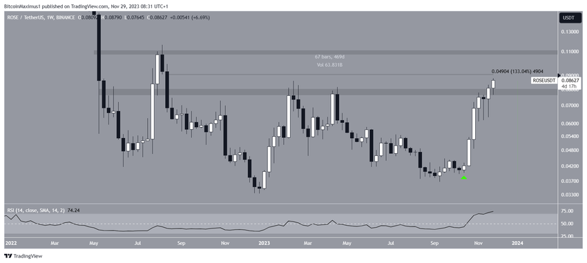 Oasis Network (ROSE) Price Movement