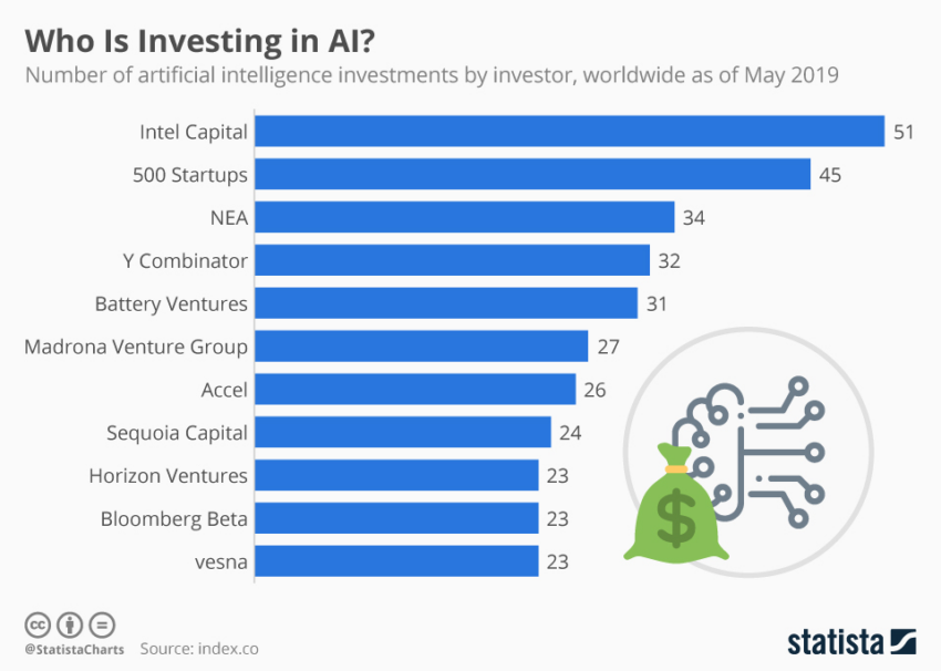 Sequoia and Other VC Firms Investing in AI. Source: Statista 