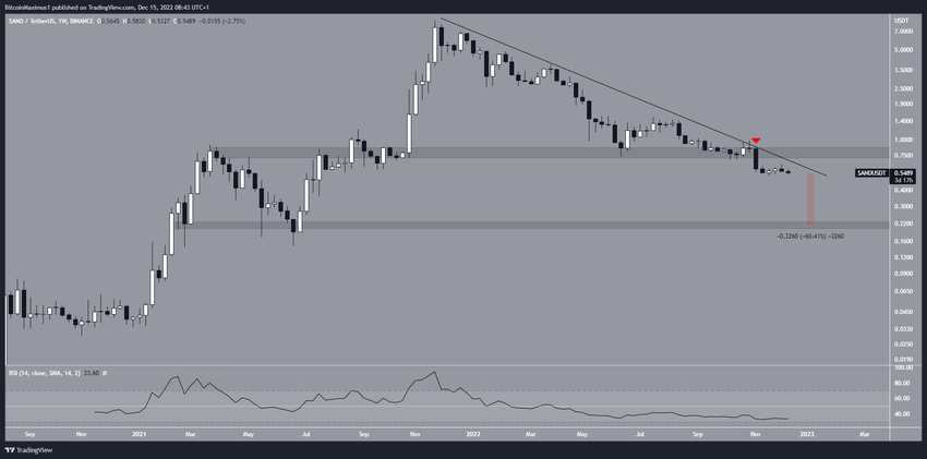 Tygodniowy wykres Sandbox