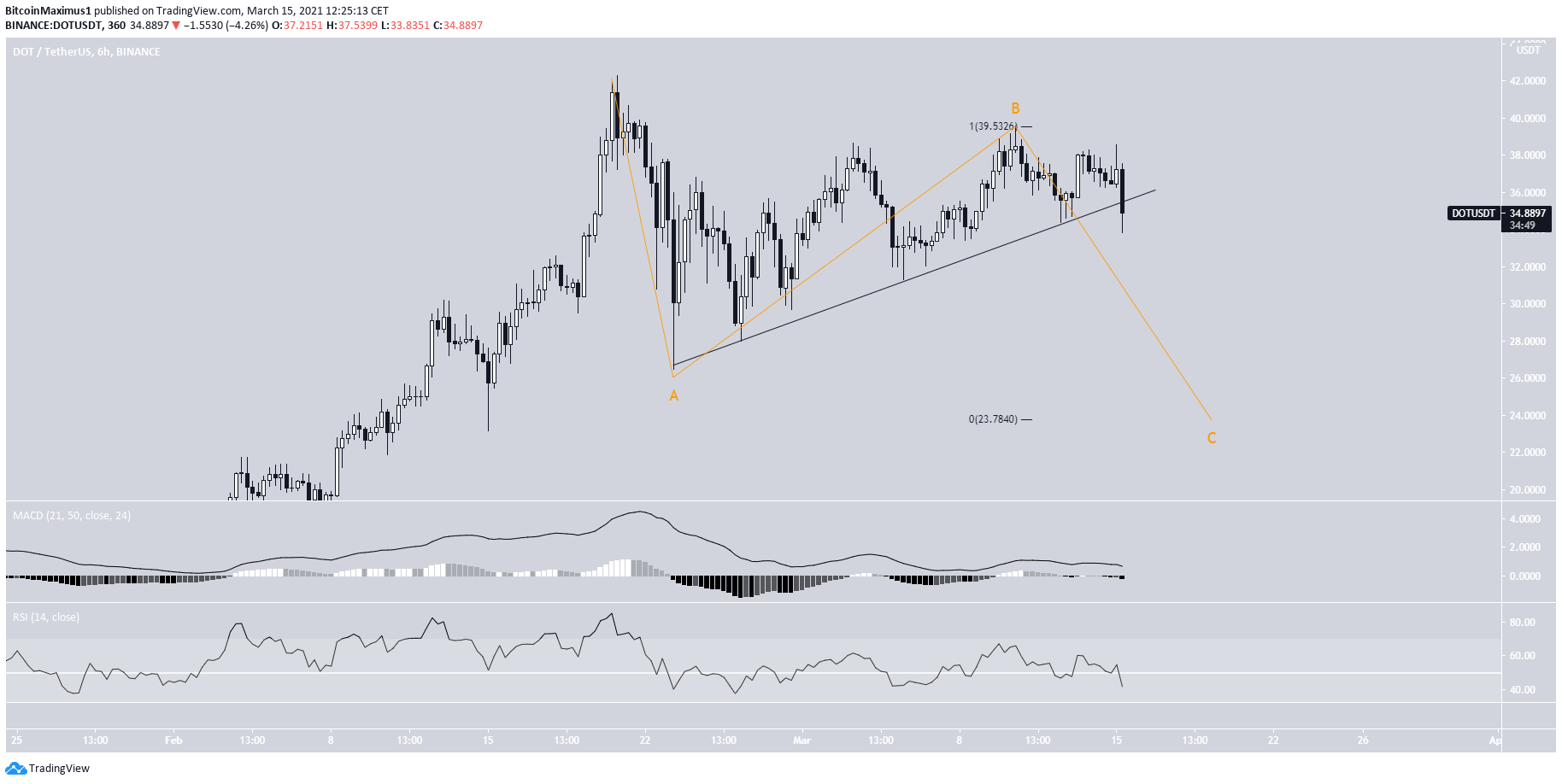 DOT Short-Term Support