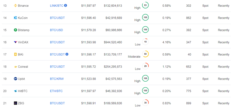 Forscher weisen Krypto-Börsen künstliches Handelsvolumen nach