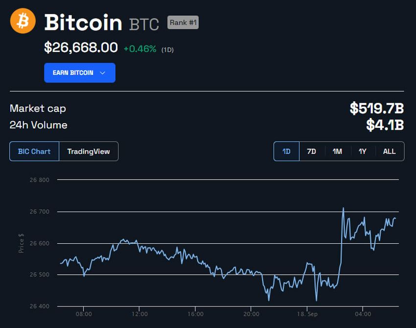 BTC Price in USD 1-Day Chart. Source: BeInCrypto 
