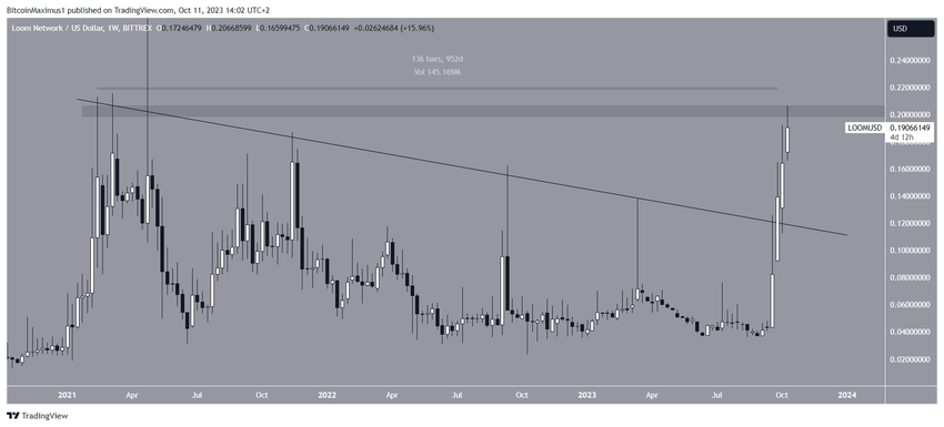 LOOM Network (LOOM) Price Breakout