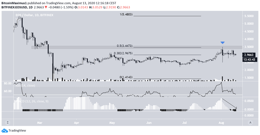 EOS Long-Term Rejection
