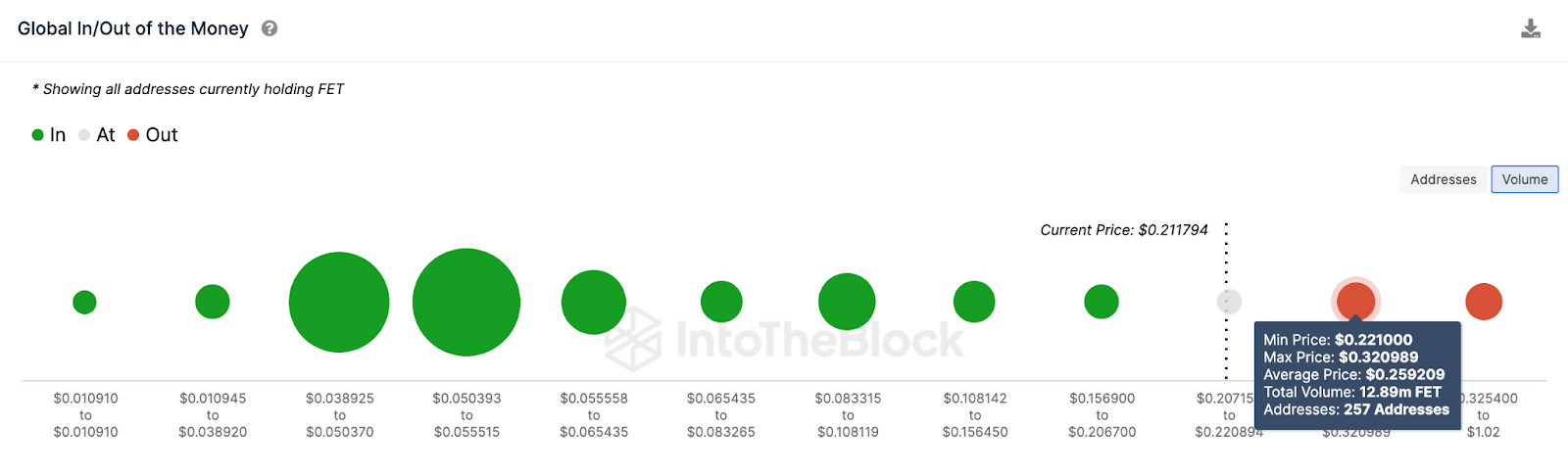 Fetch.ai: Baleias cripto aceleram compras de FET após recuperação das ações da NVIDIA