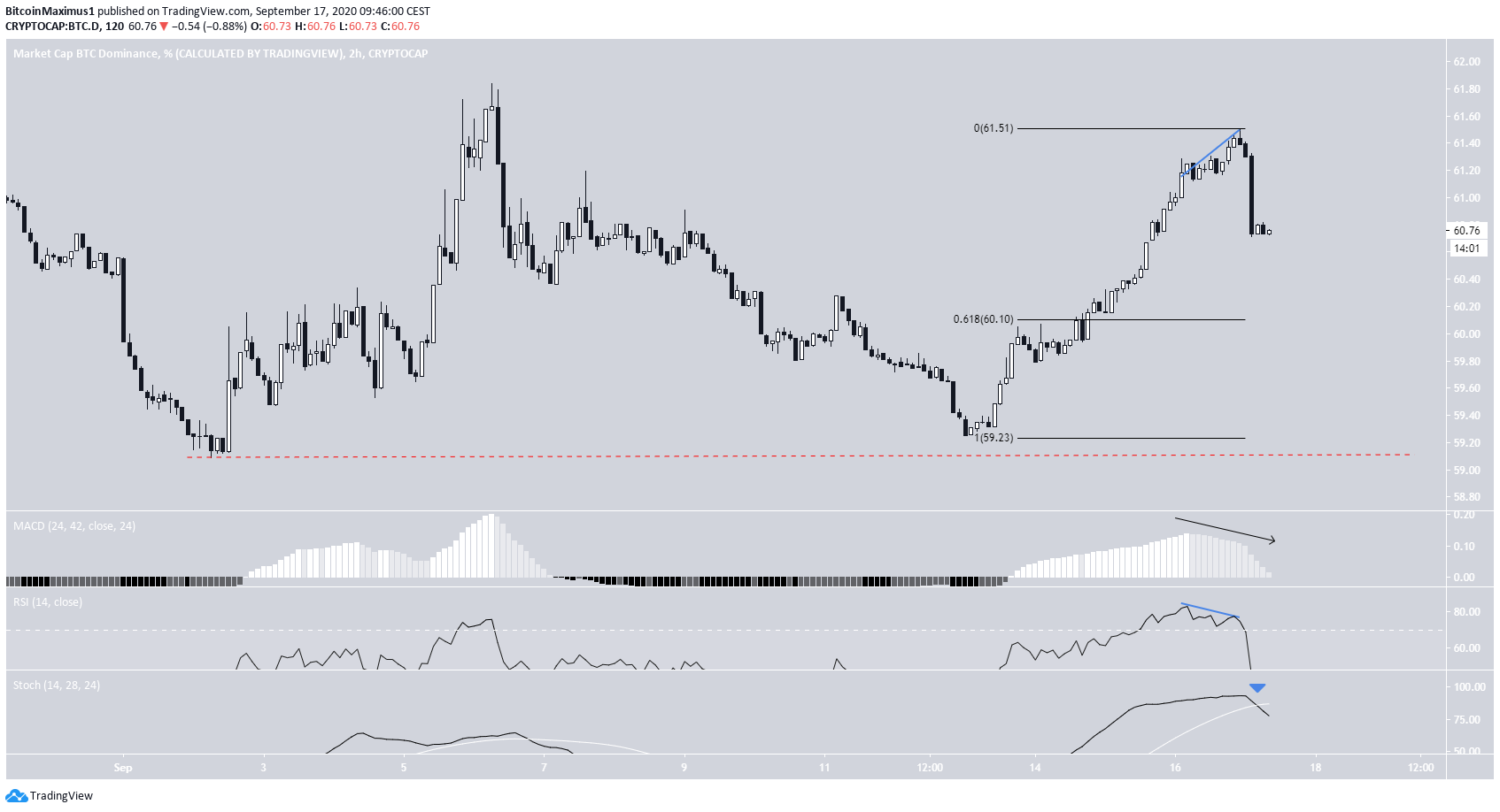 BTCD Short-Term Movement