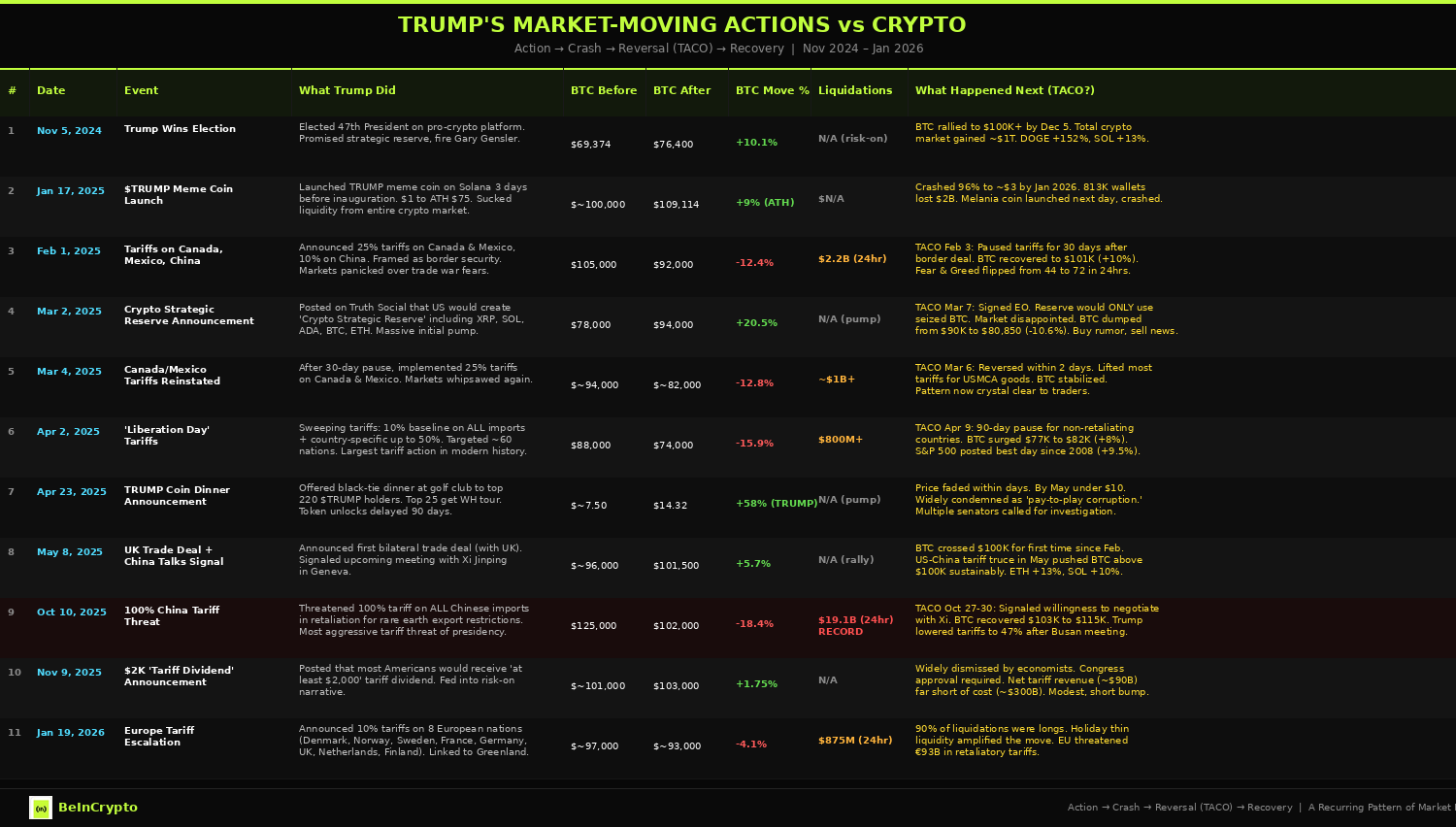 Table showing all 11 Trump market events with dates, BTC before/after, percentage moves, liquidations, and TACO outcomes