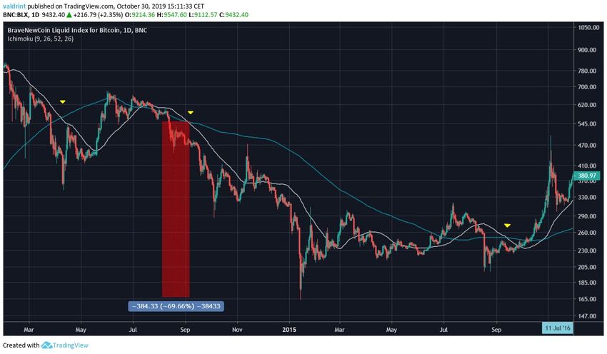 Bitcoin Two Death Crosses