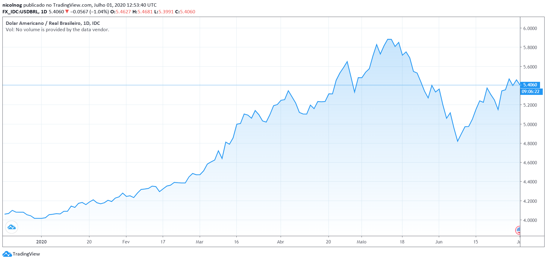Dólar vs. Real em 2020