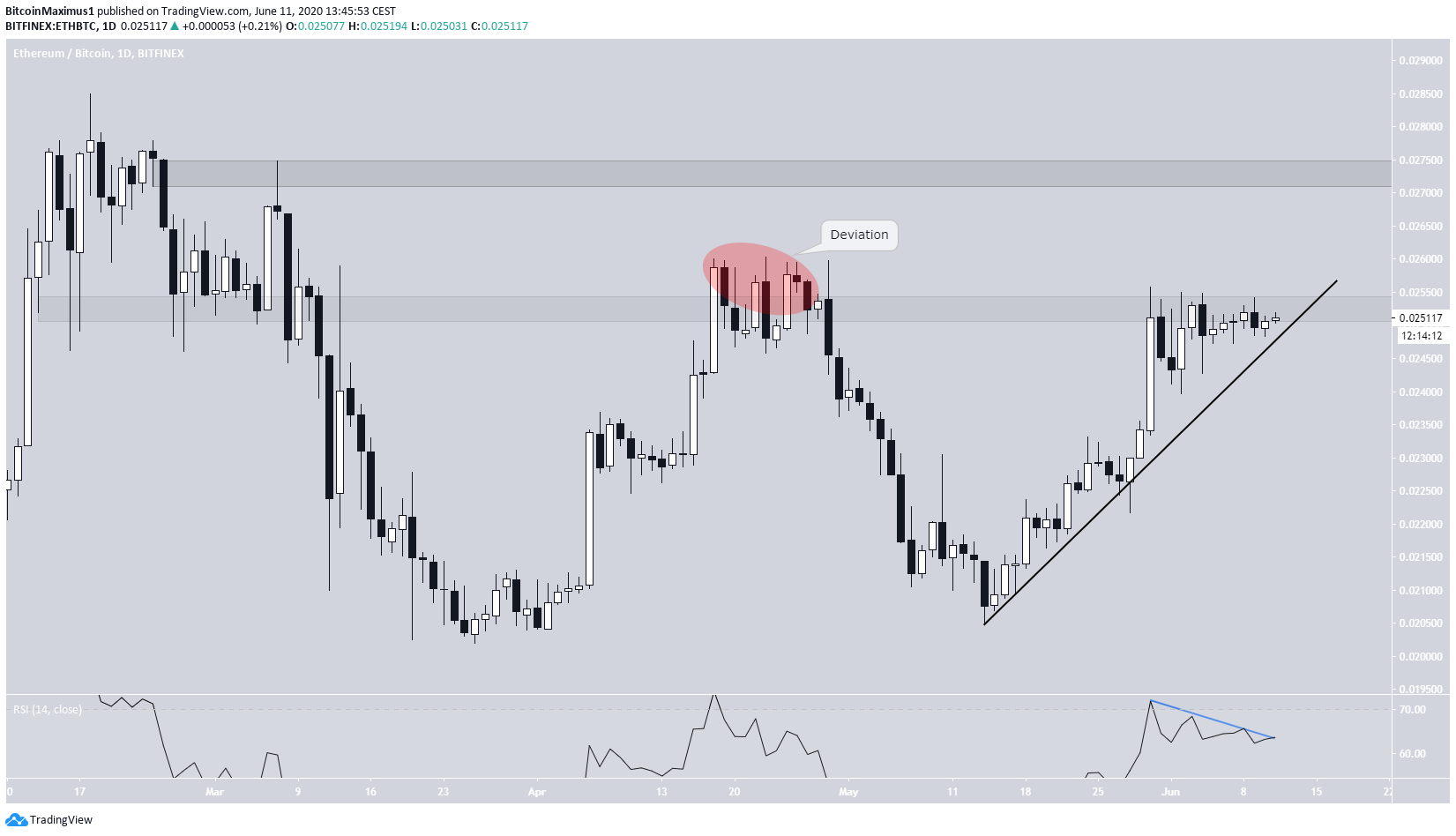 Ethereum Price Movement