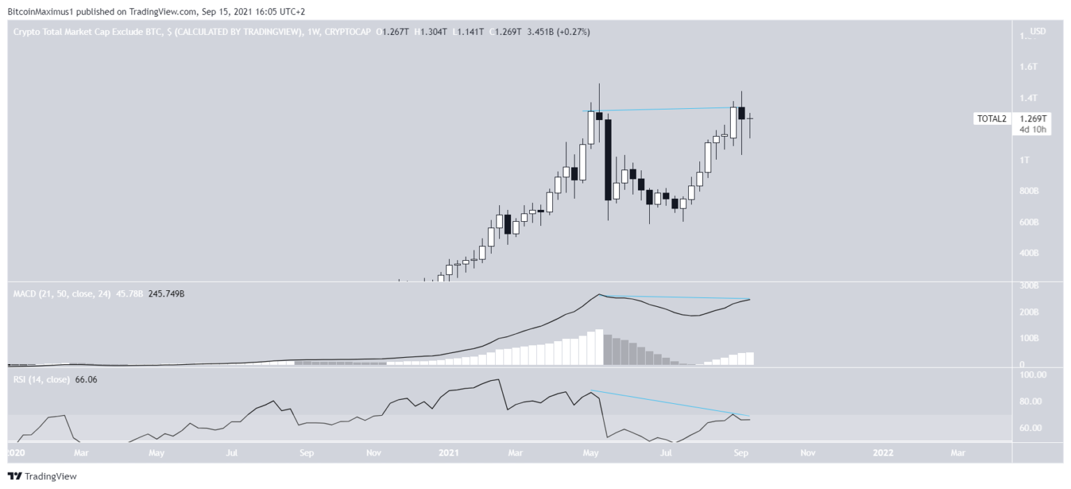 Chỉ số vốn hoá thị trường tiền điện tử ALTCAP