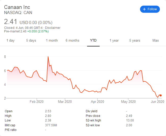 Canaan Stock Price