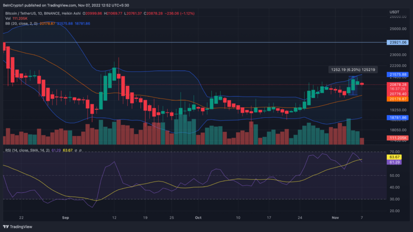 Cena Bitcoina wykres dzienny