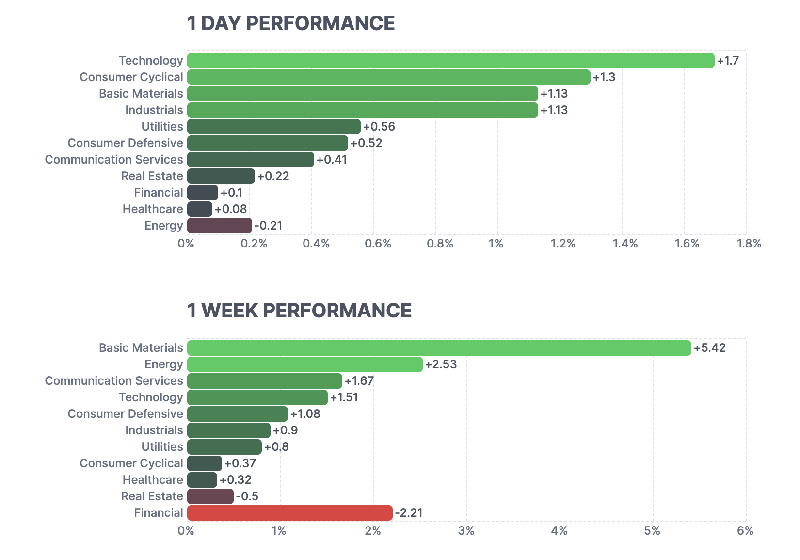 Sector-Specific Performance