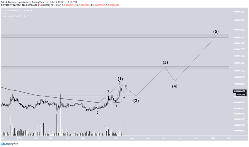 STRAT Long-Term Wave Count