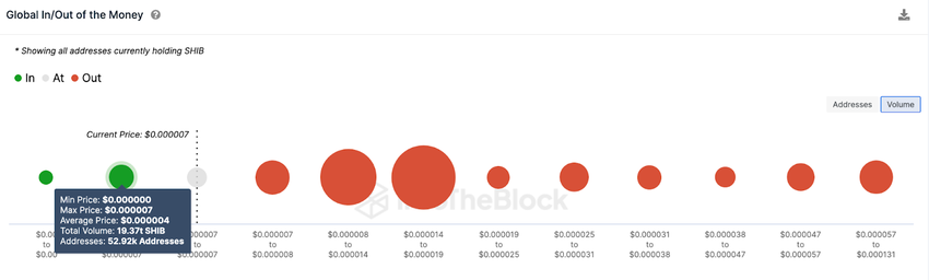 Shiba Inu (SHIB) Price Prediction | Global In/Out of the Money (GIOM) data 