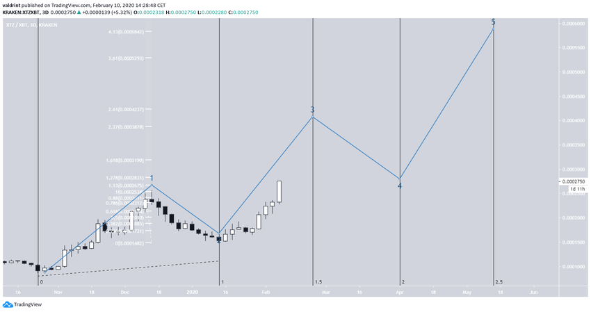 Tezos Elliott Formation