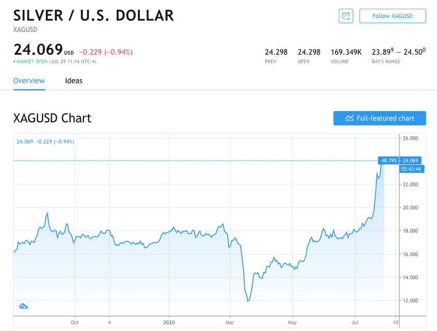 Spot price of silver against the american dollar beincrypto tony toro