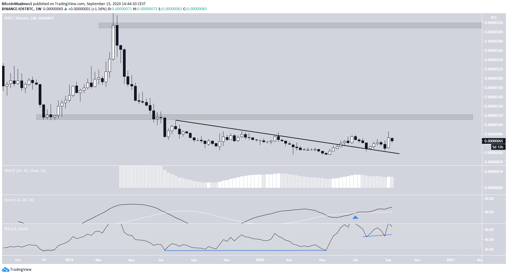IOST/BTC