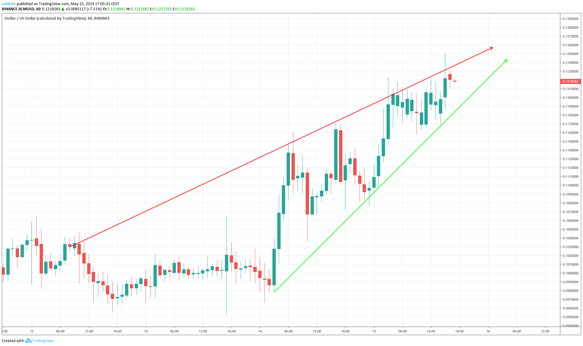 Stellar Ascending Wedge