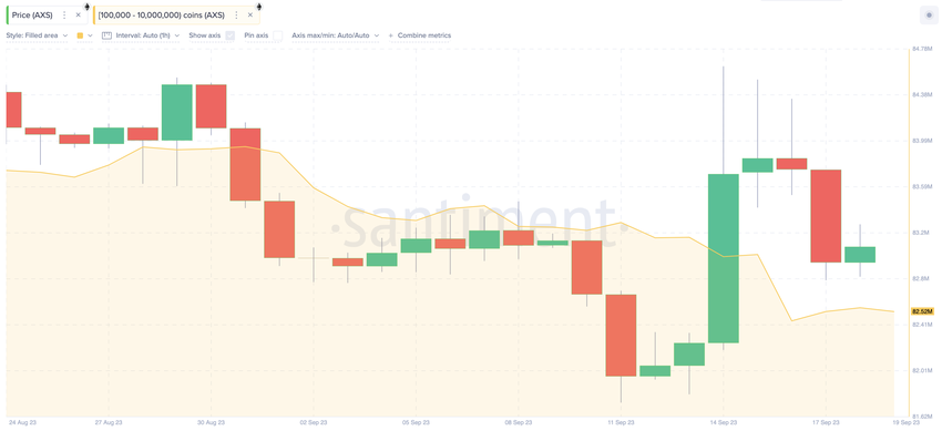 Will Axie Infinity (AXS) Price Recovery Last? | Whales Wallet Balances, Sept 2023