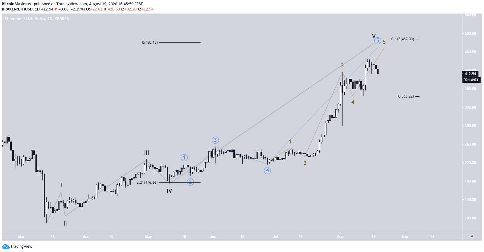 Ethereum Long-Term Wave Count