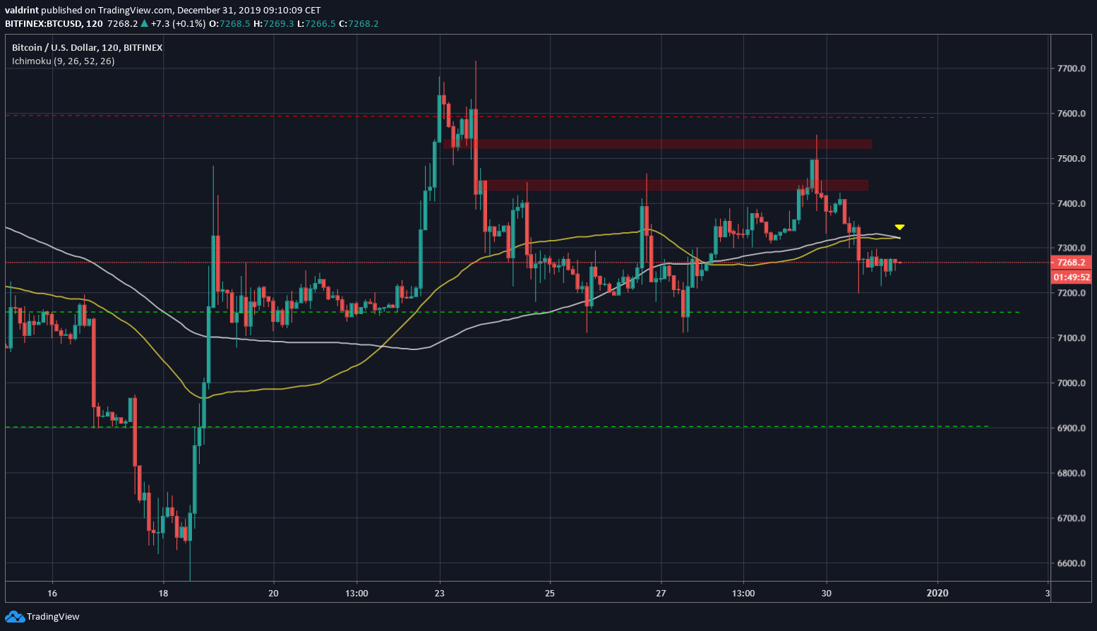 Bitcoin Moving Averages
