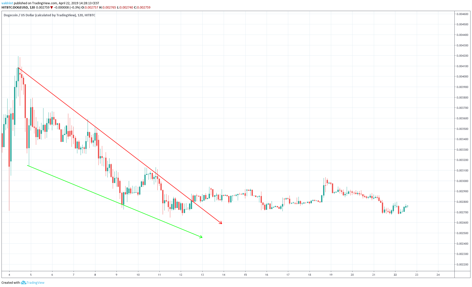 Doge Descending Wedge