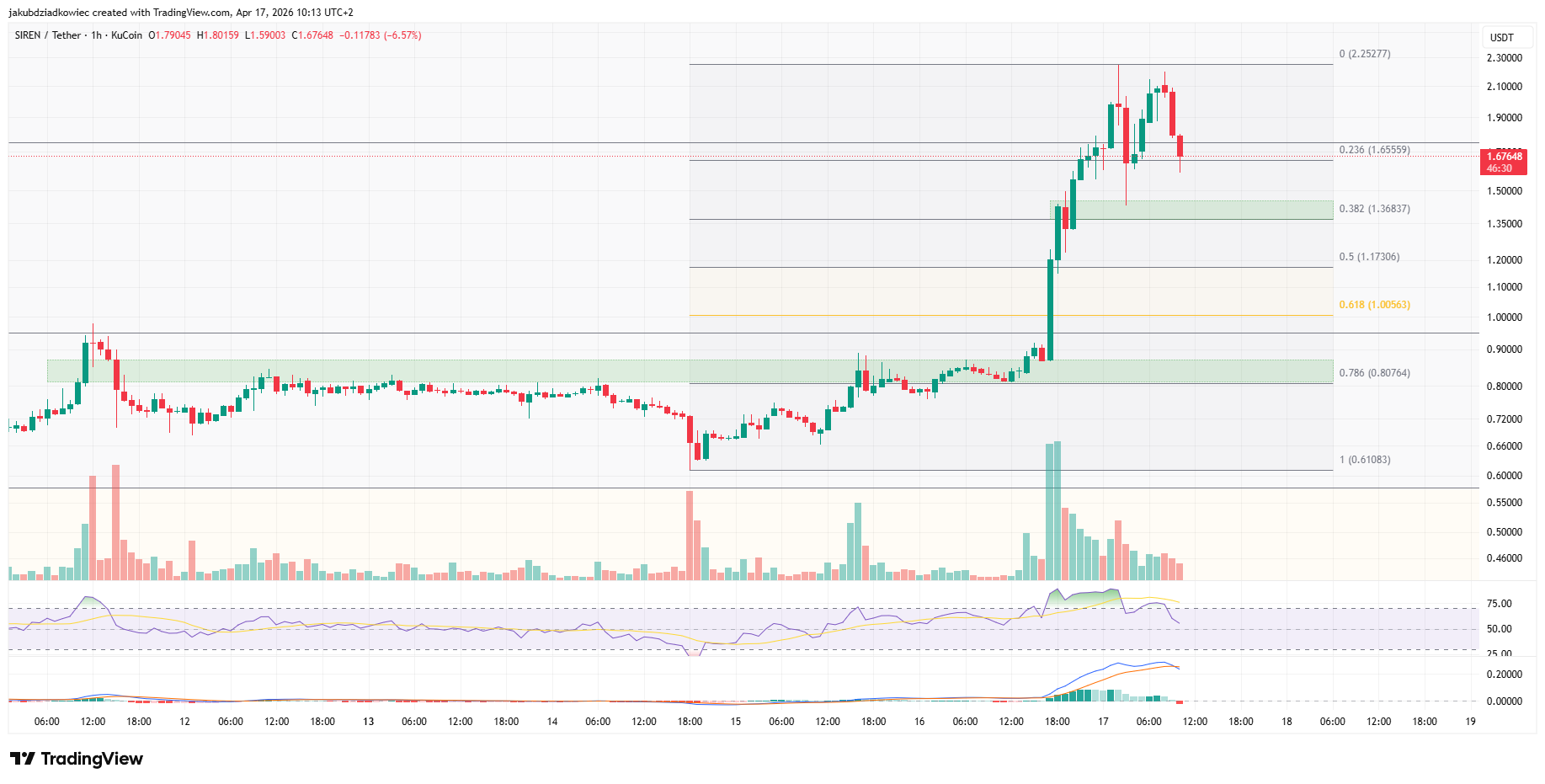 Godzinowy wykres SIREN/USDT