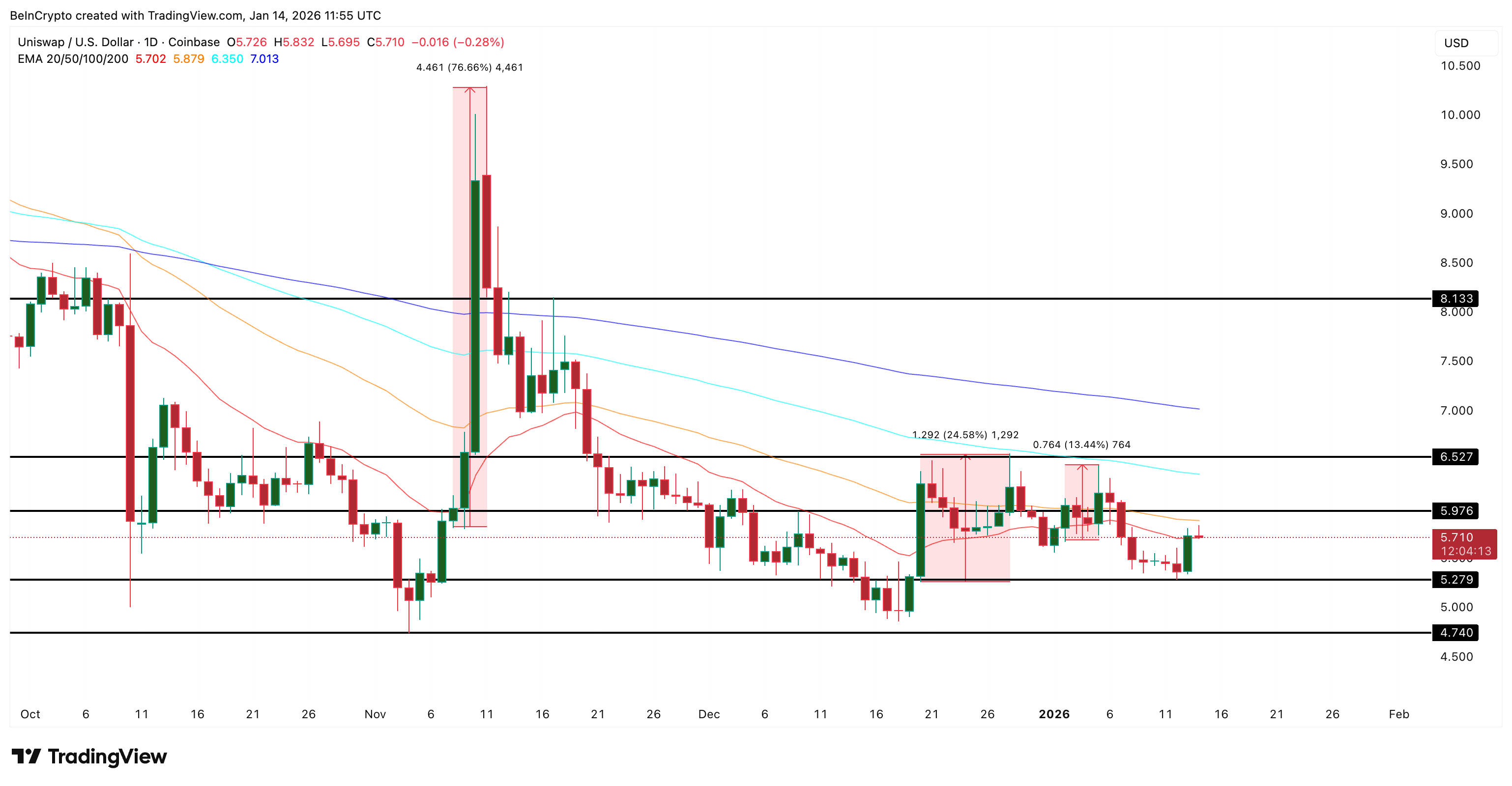 Uniswap Price Analysis
