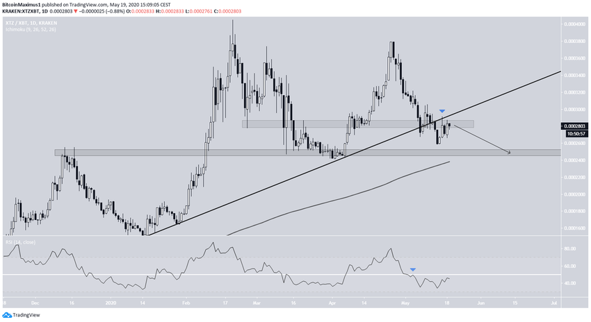 Tezos Price Movement
