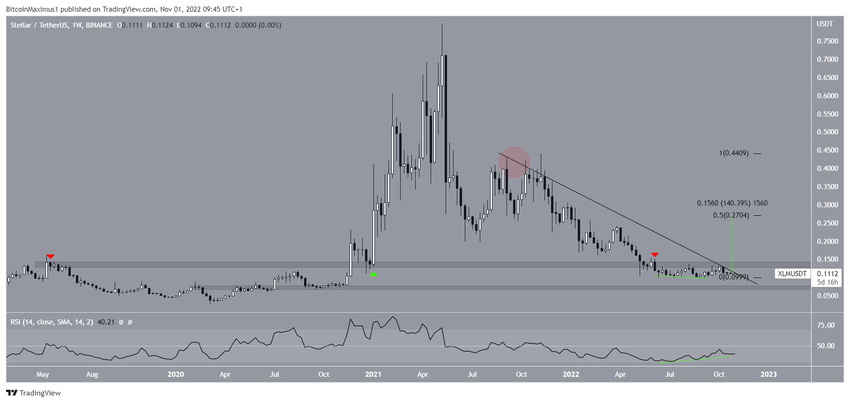 Kurs Stellar - wykres tygodniowy