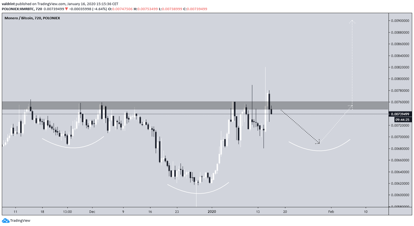 XMR Head And Shoulders