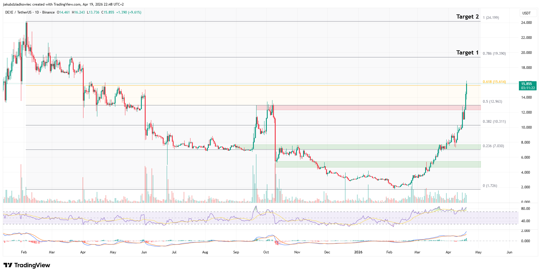DEXE/USDT daily chart 