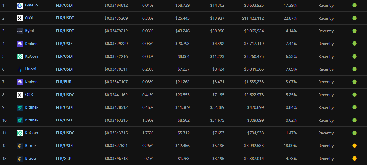 Một số sàn giao dịch FLR token