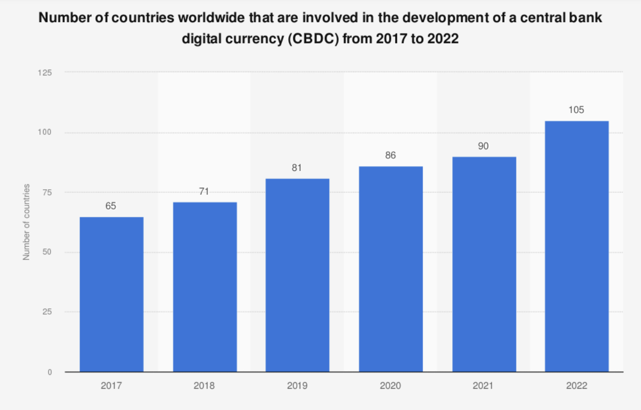 A fines de 2022, más de 100 países de todo el mundo estaban involucrados en la creación de su propia CBDC. 