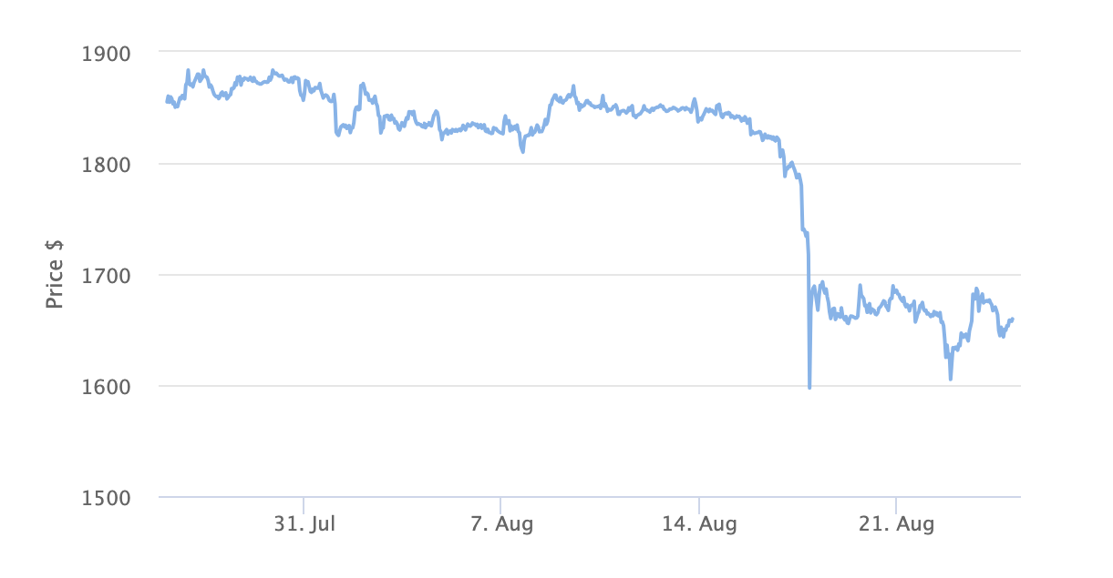 Ethereum Price Chart 1 Month. Amid Rumors of SEC Approval of Ethereum Futures ETF. Source: BeInCrypto