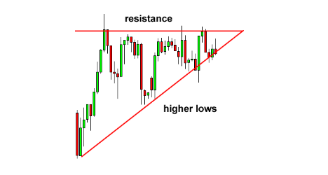 أنماط الشموع التصاعدية